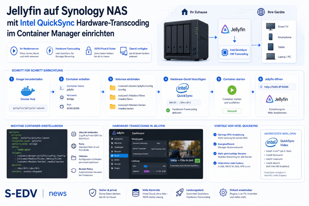 Moderne IT Grafik zur Einrichtung von Jellyfin auf einer Synology NAS mit Container Manager, Intel QuickSync Hardware Transcoding, Docker Container, Medienserver, Volumes, Hardwarebeschleunigung und Streaming für lokale Geräte.